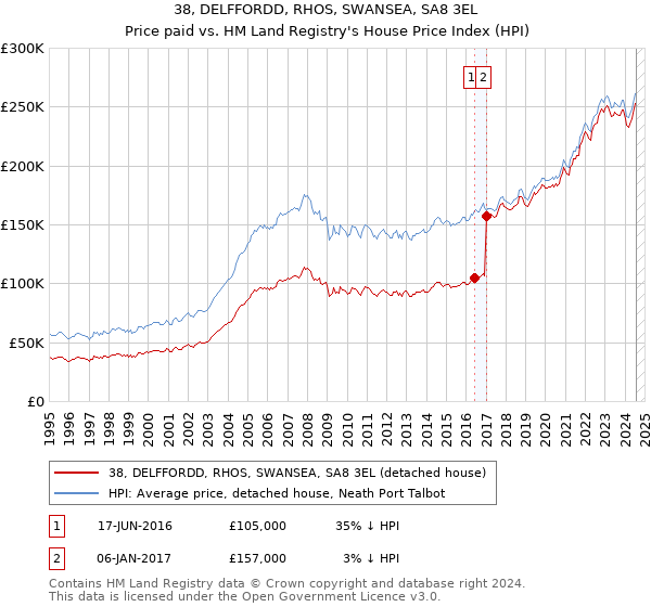 38, DELFFORDD, RHOS, SWANSEA, SA8 3EL: Price paid vs HM Land Registry's House Price Index