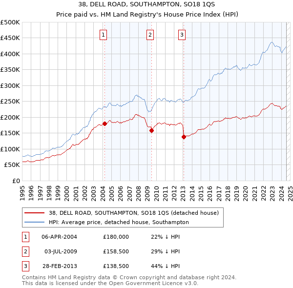 38, DELL ROAD, SOUTHAMPTON, SO18 1QS: Price paid vs HM Land Registry's House Price Index