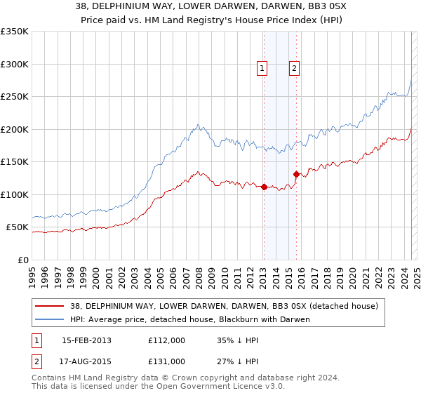 38, DELPHINIUM WAY, LOWER DARWEN, DARWEN, BB3 0SX: Price paid vs HM Land Registry's House Price Index