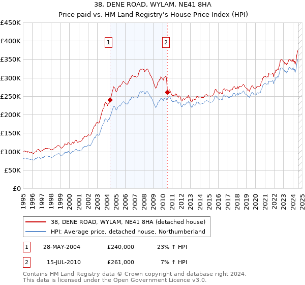 38, DENE ROAD, WYLAM, NE41 8HA: Price paid vs HM Land Registry's House Price Index