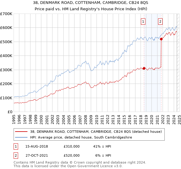 38, DENMARK ROAD, COTTENHAM, CAMBRIDGE, CB24 8QS: Price paid vs HM Land Registry's House Price Index