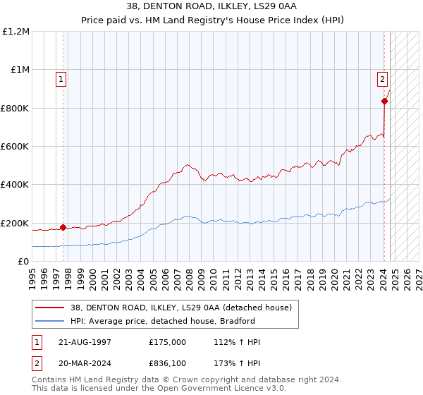 38, DENTON ROAD, ILKLEY, LS29 0AA: Price paid vs HM Land Registry's House Price Index