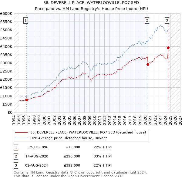 38, DEVERELL PLACE, WATERLOOVILLE, PO7 5ED: Price paid vs HM Land Registry's House Price Index