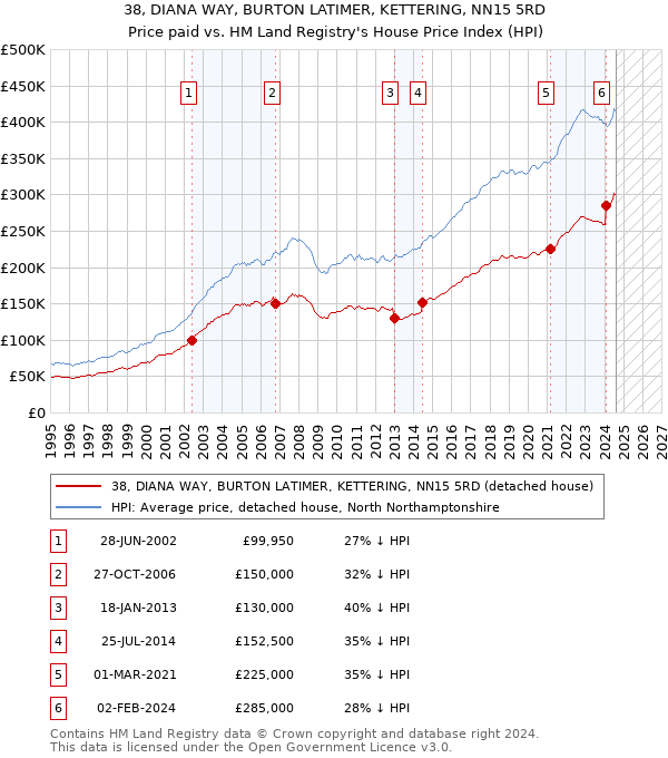 38, DIANA WAY, BURTON LATIMER, KETTERING, NN15 5RD: Price paid vs HM Land Registry's House Price Index