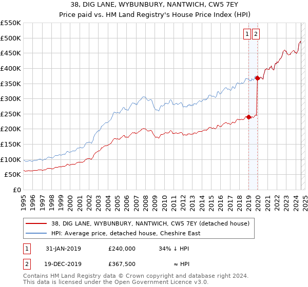 38, DIG LANE, WYBUNBURY, NANTWICH, CW5 7EY: Price paid vs HM Land Registry's House Price Index