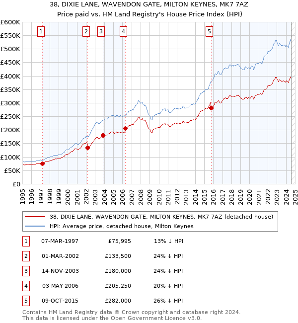 38, DIXIE LANE, WAVENDON GATE, MILTON KEYNES, MK7 7AZ: Price paid vs HM Land Registry's House Price Index