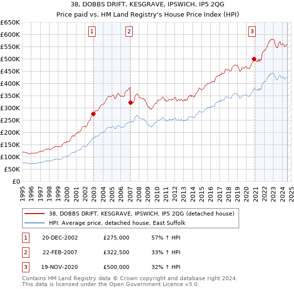 38, DOBBS DRIFT, KESGRAVE, IPSWICH, IP5 2QG: Price paid vs HM Land Registry's House Price Index