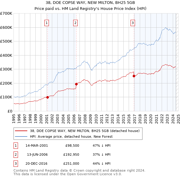 38, DOE COPSE WAY, NEW MILTON, BH25 5GB: Price paid vs HM Land Registry's House Price Index