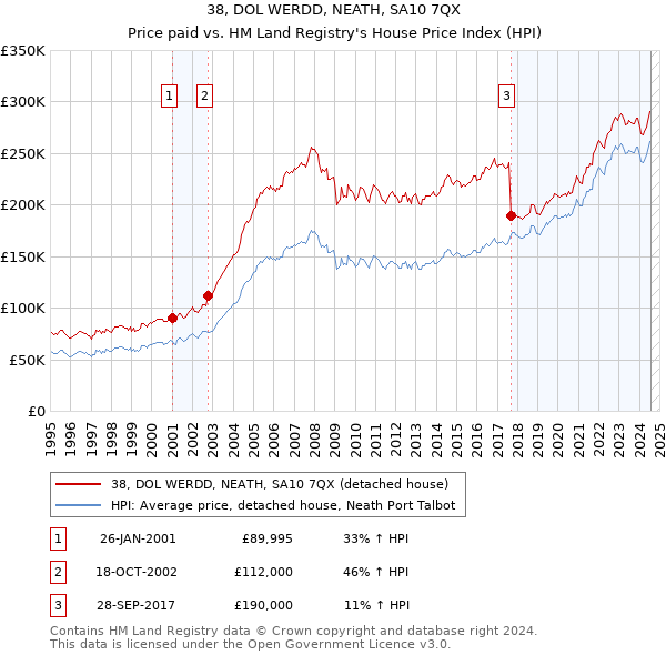 38, DOL WERDD, NEATH, SA10 7QX: Price paid vs HM Land Registry's House Price Index