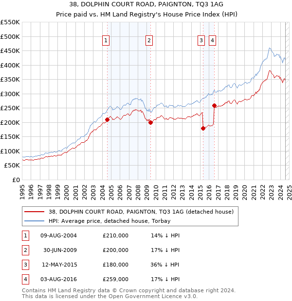 38, DOLPHIN COURT ROAD, PAIGNTON, TQ3 1AG: Price paid vs HM Land Registry's House Price Index