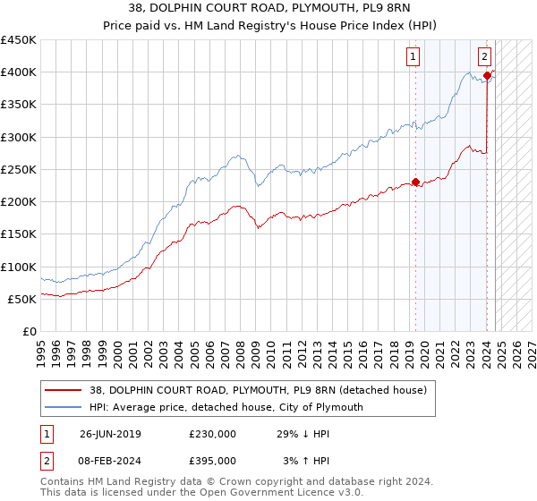 38, DOLPHIN COURT ROAD, PLYMOUTH, PL9 8RN: Price paid vs HM Land Registry's House Price Index