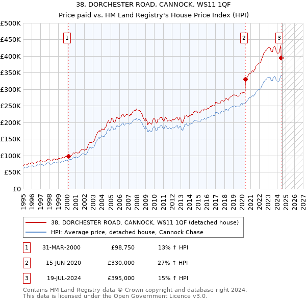 38, DORCHESTER ROAD, CANNOCK, WS11 1QF: Price paid vs HM Land Registry's House Price Index