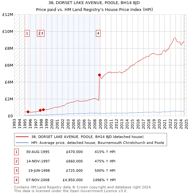 38, DORSET LAKE AVENUE, POOLE, BH14 8JD: Price paid vs HM Land Registry's House Price Index