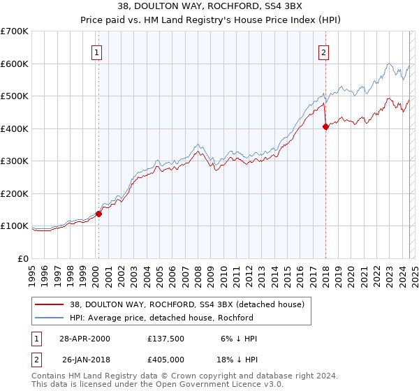 38, DOULTON WAY, ROCHFORD, SS4 3BX: Price paid vs HM Land Registry's House Price Index