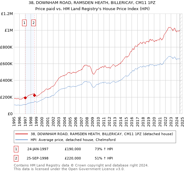 38, DOWNHAM ROAD, RAMSDEN HEATH, BILLERICAY, CM11 1PZ: Price paid vs HM Land Registry's House Price Index