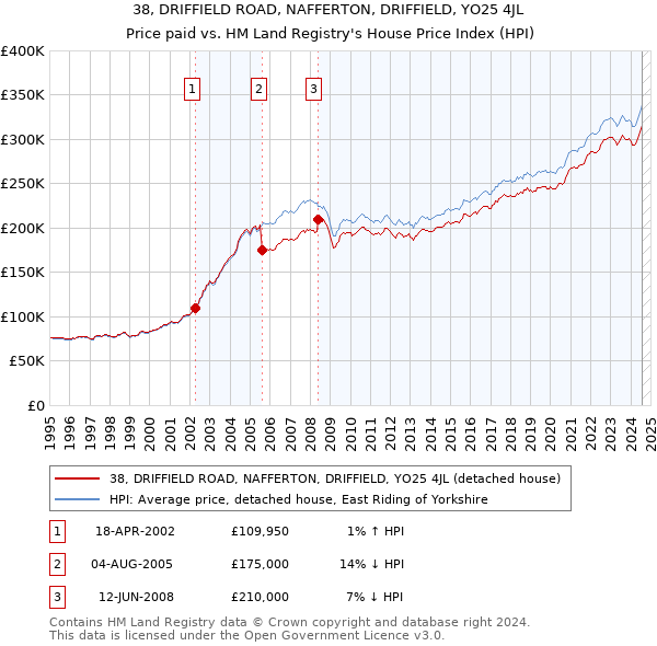 38, DRIFFIELD ROAD, NAFFERTON, DRIFFIELD, YO25 4JL: Price paid vs HM Land Registry's House Price Index