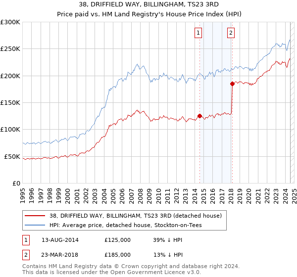 38, DRIFFIELD WAY, BILLINGHAM, TS23 3RD: Price paid vs HM Land Registry's House Price Index