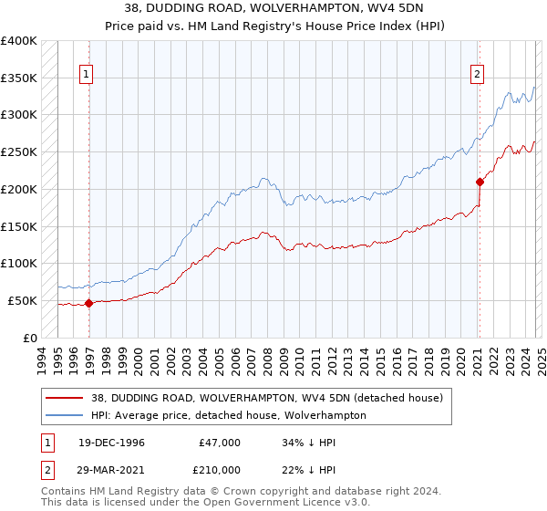 38, DUDDING ROAD, WOLVERHAMPTON, WV4 5DN: Price paid vs HM Land Registry's House Price Index