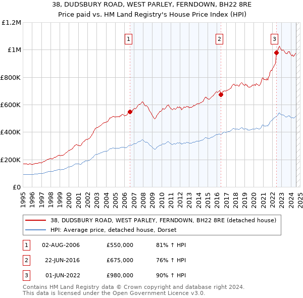 38, DUDSBURY ROAD, WEST PARLEY, FERNDOWN, BH22 8RE: Price paid vs HM Land Registry's House Price Index