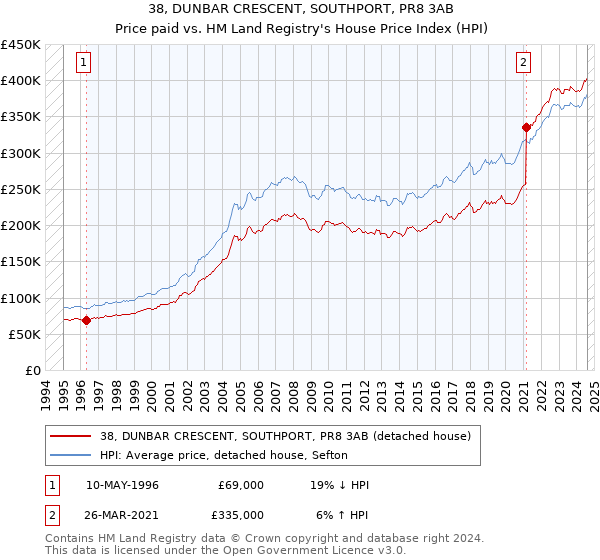 38, DUNBAR CRESCENT, SOUTHPORT, PR8 3AB: Price paid vs HM Land Registry's House Price Index