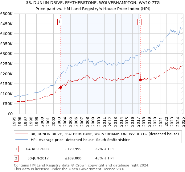 38, DUNLIN DRIVE, FEATHERSTONE, WOLVERHAMPTON, WV10 7TG: Price paid vs HM Land Registry's House Price Index