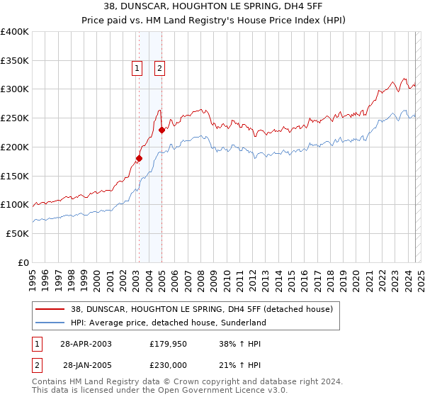 38, DUNSCAR, HOUGHTON LE SPRING, DH4 5FF: Price paid vs HM Land Registry's House Price Index