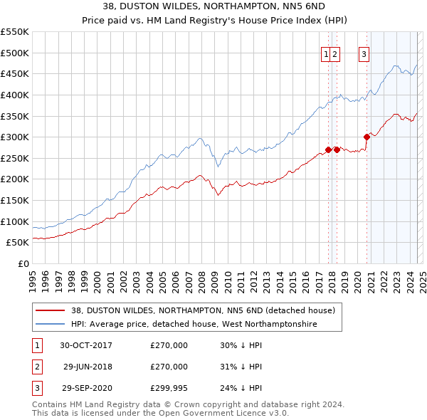 38, DUSTON WILDES, NORTHAMPTON, NN5 6ND: Price paid vs HM Land Registry's House Price Index