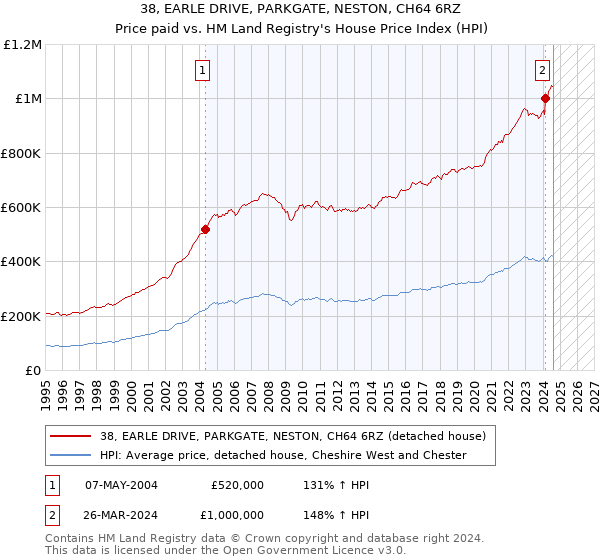 38, EARLE DRIVE, PARKGATE, NESTON, CH64 6RZ: Price paid vs HM Land Registry's House Price Index