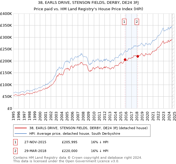 38, EARLS DRIVE, STENSON FIELDS, DERBY, DE24 3FJ: Price paid vs HM Land Registry's House Price Index