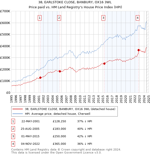 38, EARLSTOKE CLOSE, BANBURY, OX16 3WL: Price paid vs HM Land Registry's House Price Index