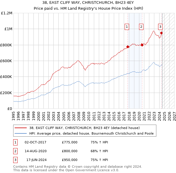 38, EAST CLIFF WAY, CHRISTCHURCH, BH23 4EY: Price paid vs HM Land Registry's House Price Index