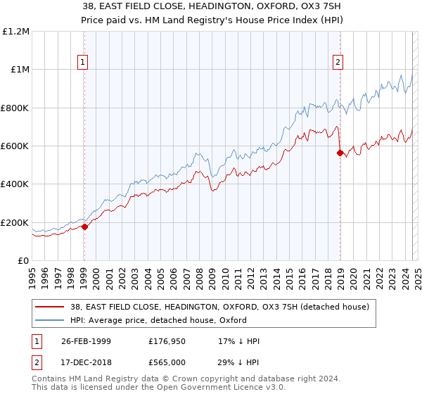 38, EAST FIELD CLOSE, HEADINGTON, OXFORD, OX3 7SH: Price paid vs HM Land Registry's House Price Index