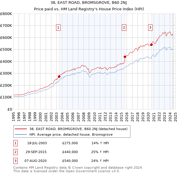 38, EAST ROAD, BROMSGROVE, B60 2NJ: Price paid vs HM Land Registry's House Price Index