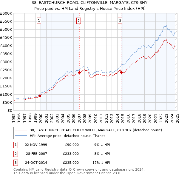 38, EASTCHURCH ROAD, CLIFTONVILLE, MARGATE, CT9 3HY: Price paid vs HM Land Registry's House Price Index