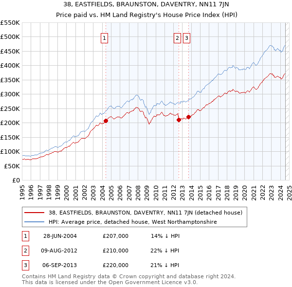 38, EASTFIELDS, BRAUNSTON, DAVENTRY, NN11 7JN: Price paid vs HM Land Registry's House Price Index