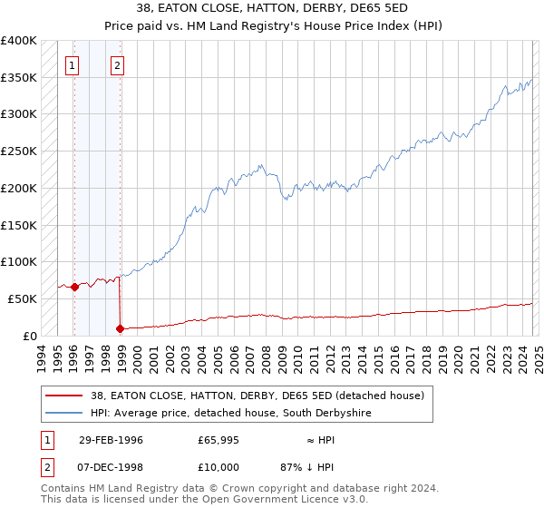 38, EATON CLOSE, HATTON, DERBY, DE65 5ED: Price paid vs HM Land Registry's House Price Index