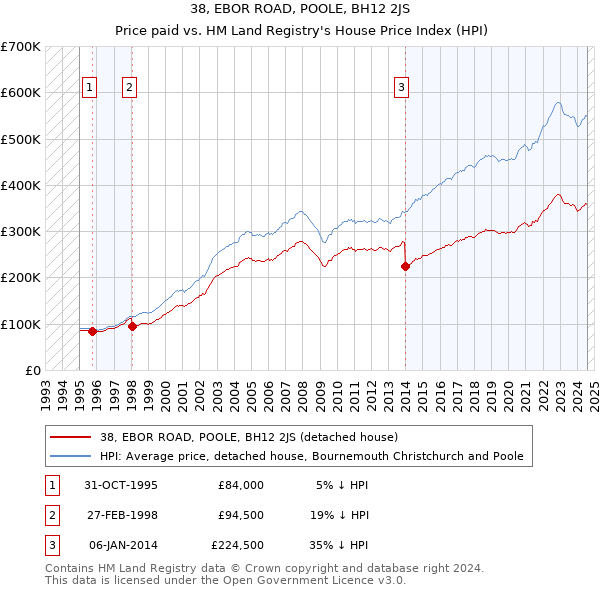 38, EBOR ROAD, POOLE, BH12 2JS: Price paid vs HM Land Registry's House Price Index