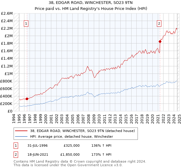 38, EDGAR ROAD, WINCHESTER, SO23 9TN: Price paid vs HM Land Registry's House Price Index