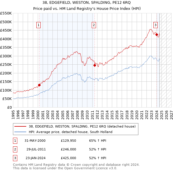 38, EDGEFIELD, WESTON, SPALDING, PE12 6RQ: Price paid vs HM Land Registry's House Price Index