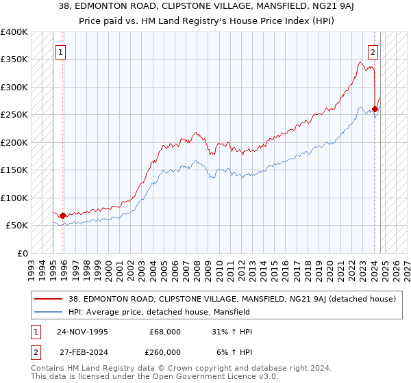 38, EDMONTON ROAD, CLIPSTONE VILLAGE, MANSFIELD, NG21 9AJ: Price paid vs HM Land Registry's House Price Index