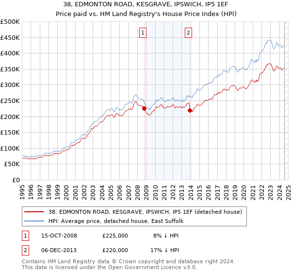 38, EDMONTON ROAD, KESGRAVE, IPSWICH, IP5 1EF: Price paid vs HM Land Registry's House Price Index