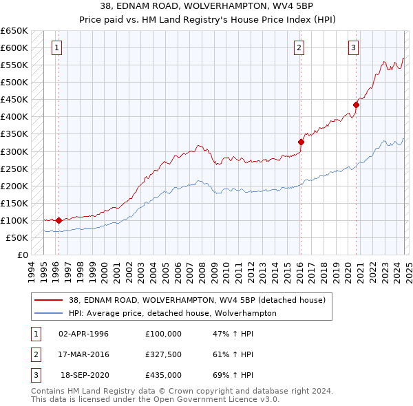 38, EDNAM ROAD, WOLVERHAMPTON, WV4 5BP: Price paid vs HM Land Registry's House Price Index