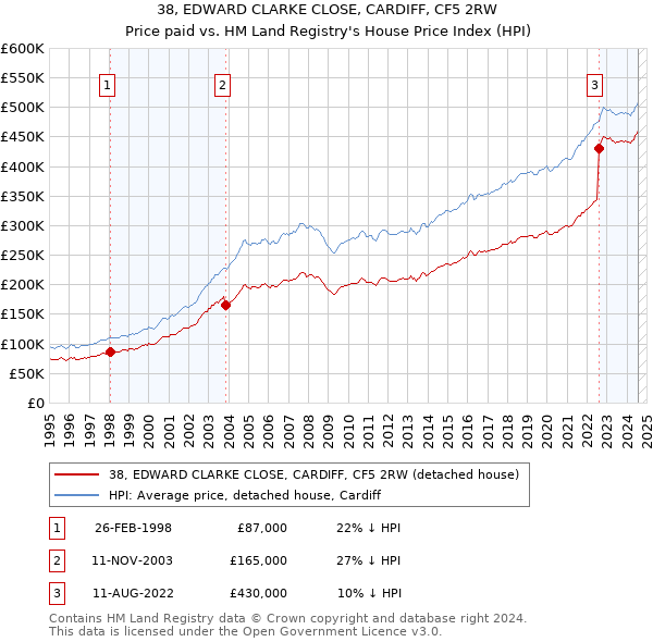 38, EDWARD CLARKE CLOSE, CARDIFF, CF5 2RW: Price paid vs HM Land Registry's House Price Index