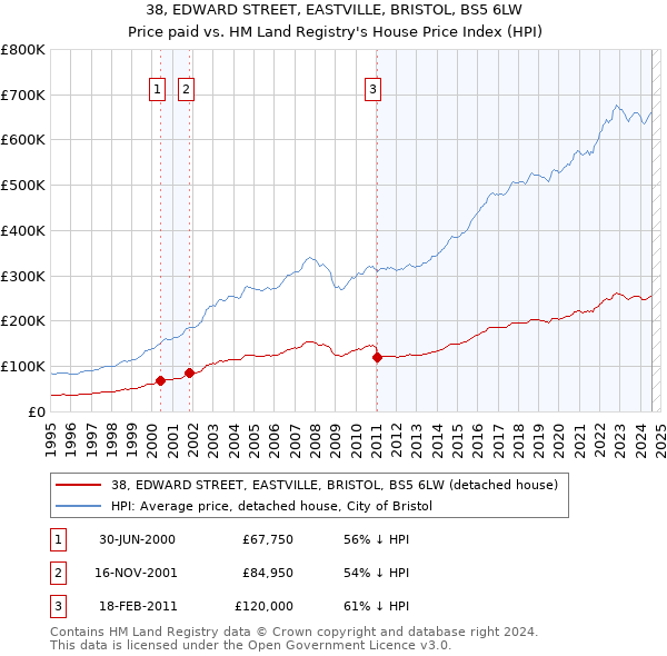 38, EDWARD STREET, EASTVILLE, BRISTOL, BS5 6LW: Price paid vs HM Land Registry's House Price Index