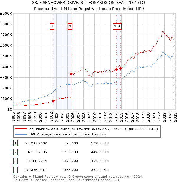 38, EISENHOWER DRIVE, ST LEONARDS-ON-SEA, TN37 7TQ: Price paid vs HM Land Registry's House Price Index