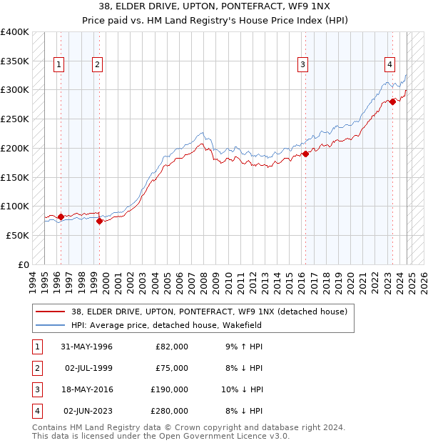 38, ELDER DRIVE, UPTON, PONTEFRACT, WF9 1NX: Price paid vs HM Land Registry's House Price Index