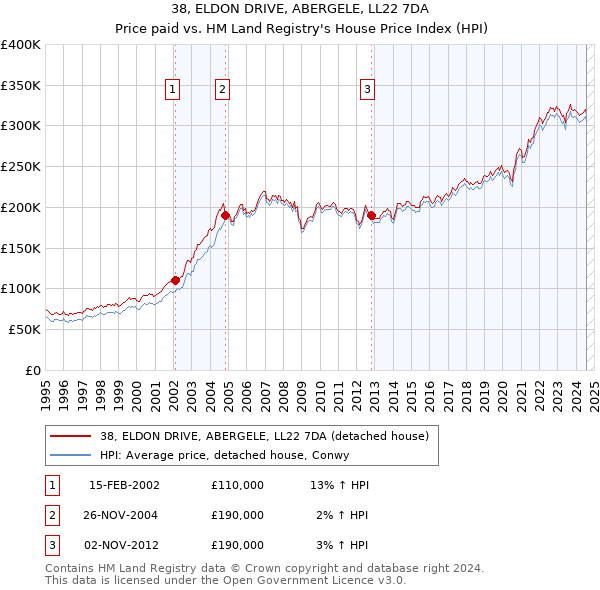 38, ELDON DRIVE, ABERGELE, LL22 7DA: Price paid vs HM Land Registry's House Price Index