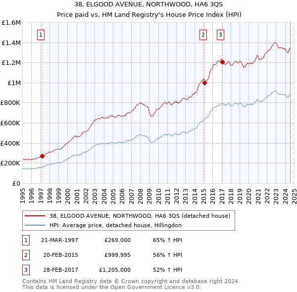 38, ELGOOD AVENUE, NORTHWOOD, HA6 3QS: Price paid vs HM Land Registry's House Price Index