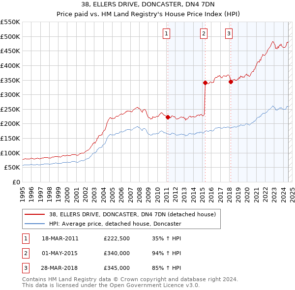 38, ELLERS DRIVE, DONCASTER, DN4 7DN: Price paid vs HM Land Registry's House Price Index