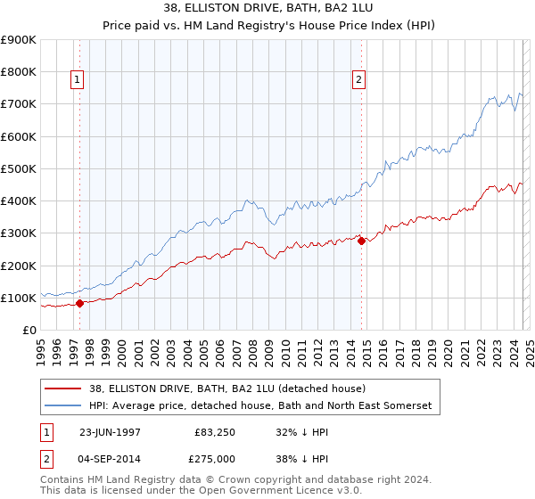 38, ELLISTON DRIVE, BATH, BA2 1LU: Price paid vs HM Land Registry's House Price Index